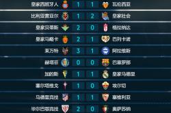 开云体育app-瓦伦西亚豪取三分，积分榜位列前茅的简单介绍