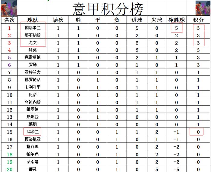 意甲球队实力全开，传统强队领跑积分榜的简单介绍