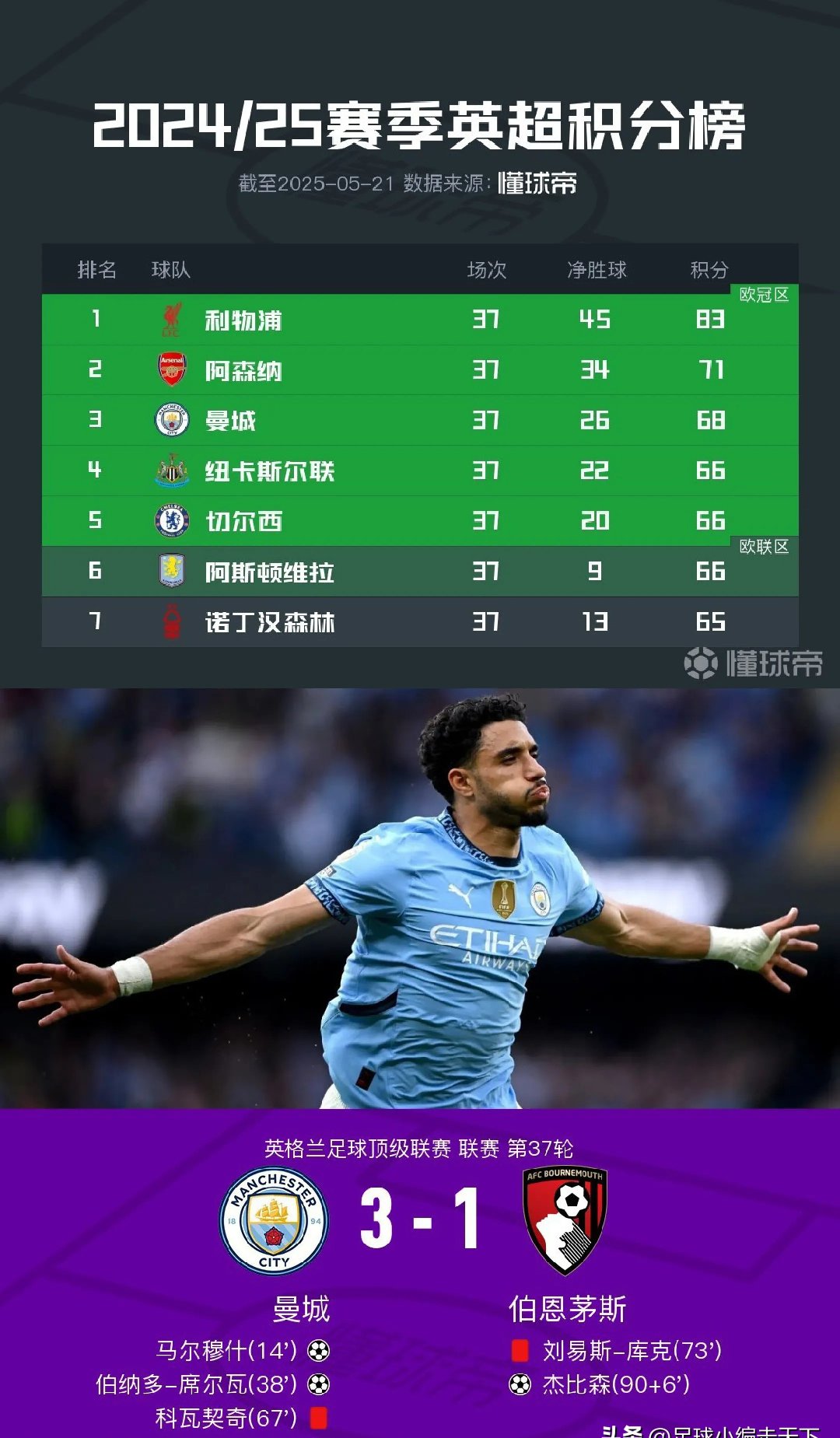 曼城主场3-0完胜波尔图，提前锁定小组第一